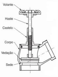 Componentes básicos de uma válvula para hidrante.